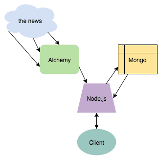 Flow chart